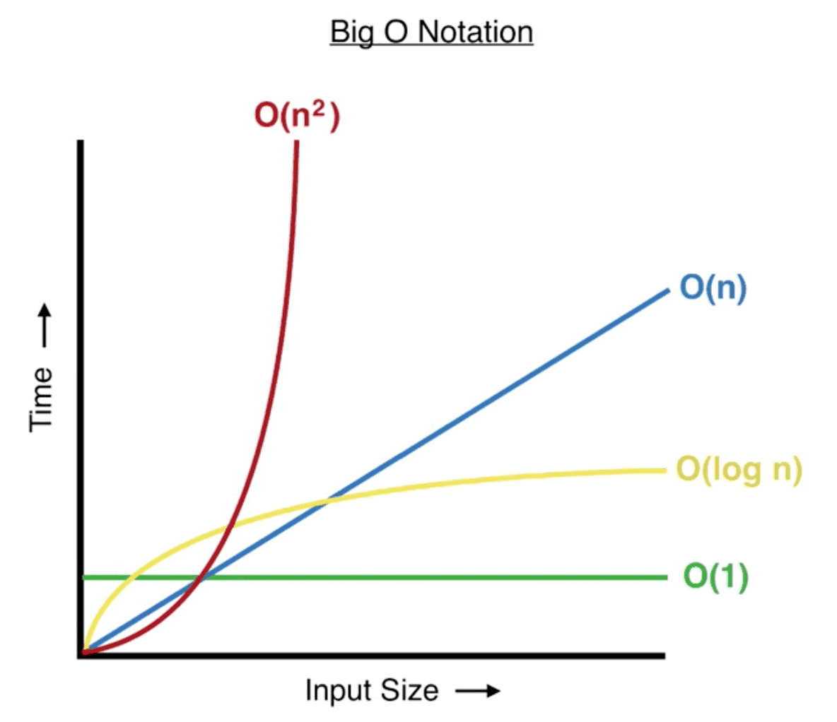 big-o-notation